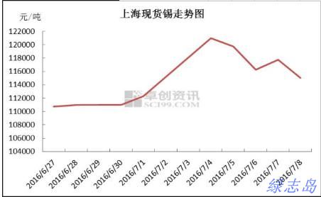 上?，F(xiàn)貨價(jià)格走勢(shì)圖